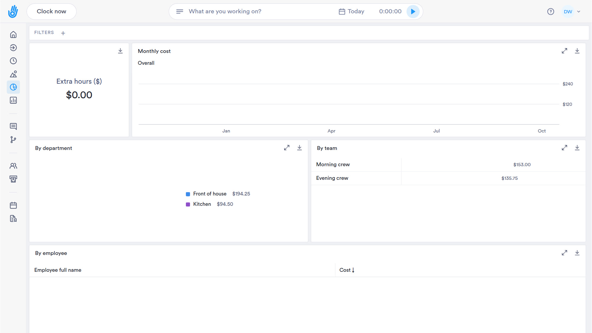 The Overtime cost dashboard shows the month's extra hours in dollars, and the manager points at Kitchen on the department chart