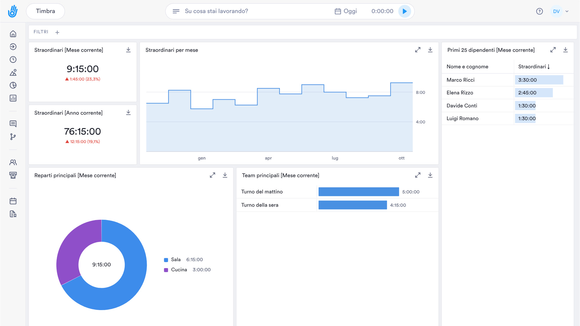 Il responsabile aggiunge un filtro per sede alla dashboard degli straordinari e ogni riquadro si restringe a quella sede